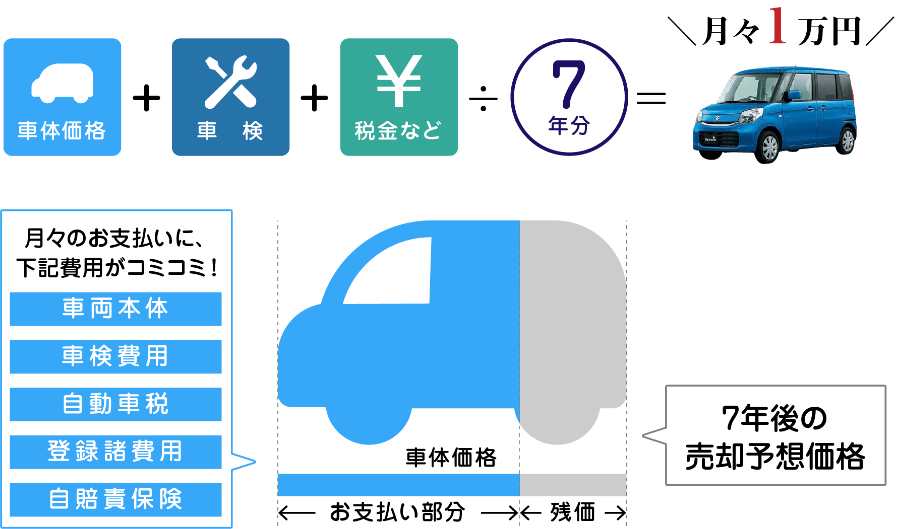 月々1万円で新車の軽自動車に乗れるワケ