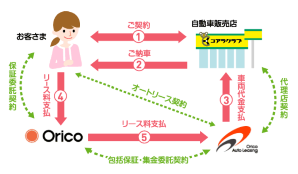 カーリースの仕組み
